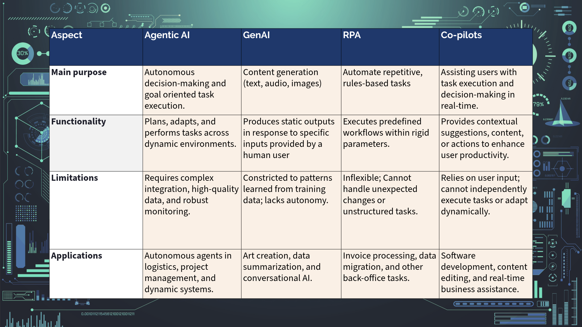 Agentic AI table copy