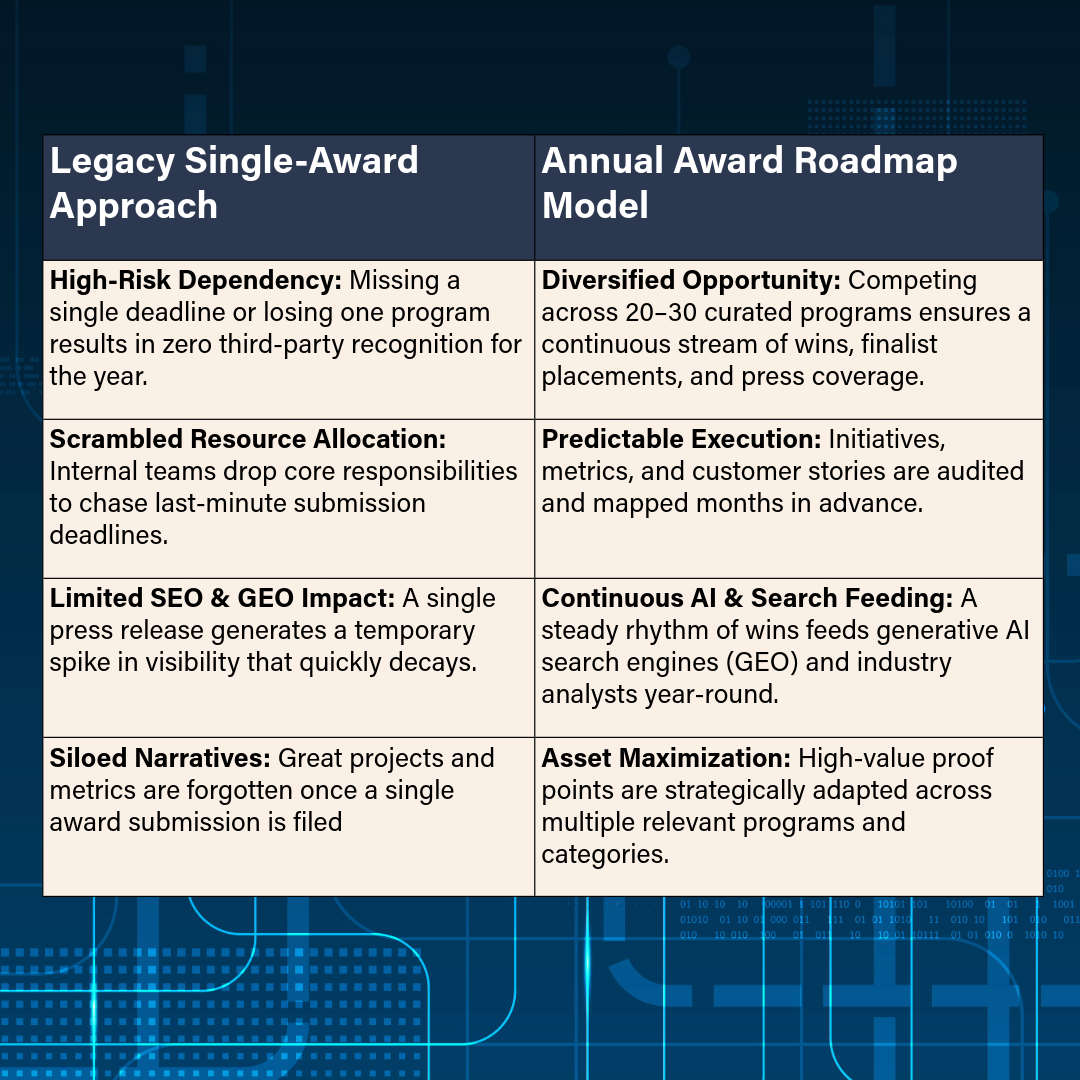 Legacy award vs Modern award approach