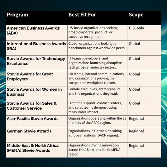 Overview of Stevie Award Programs