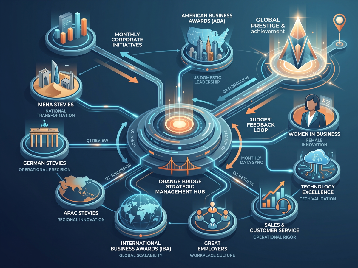 A technical hub-and-spoke infographic mapping the 9-program Stevie Awards ecosystem